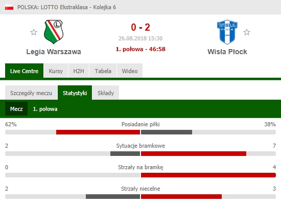 Statystyki w 1. połowie meczu Legia - Wisła Płock... :D